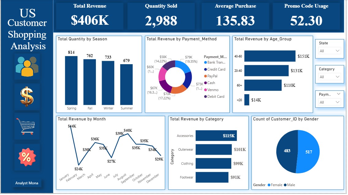 US Consumer Shopping Trends